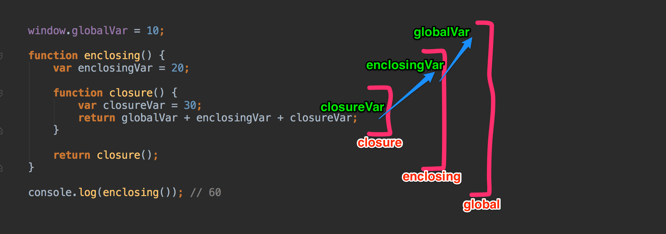 Return closer. Пример замыкания js. Замыкание функции. Функция замыкания js. Замыкания в JAVASCRIPT простыми словами.